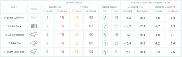 10 Şubat hava bugün ve yarın nasıl olacak? HAVA DURUMU! İstanbul'da yarın hava nasıl olacak, yağış var mı?