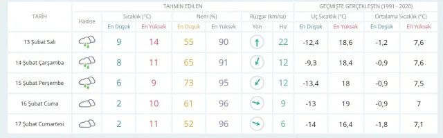 12-13 Şubat hava bugün ve yarın nasıl olacak? HAVA DURUMU! İstanbul'da yarın hava nasıl olacak, yağış var mı?