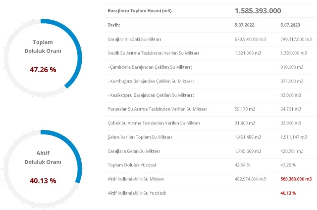 Baraj Doluluk Oranları! 6 Temmuz İstanbul, İzmir, Ankara barajların doluluk oranları yüzde kaç? 6 Temmuz 2023 barajların doluluk seviyesi nasıl?
