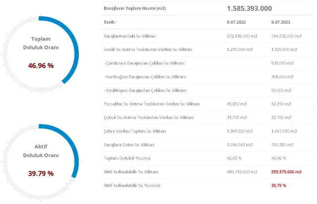 Baraj Doluluk Oranları! 10 Temmuz İstanbul, İzmir, Ankara barajların doluluk oranları yüzde kaç? 10 Temmuz 2023 barajların doluluk seviyesi nasıl?