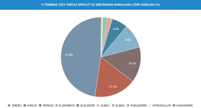 Baraj Doluluk Oranları! İSKİ baraj doluluk oranları yüzde kaç 2023? 11 Temmuz 2023 barajların doluluk seviyesi nasıl?