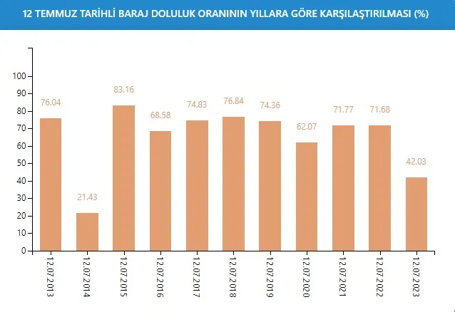 Baraj Doluluk Oranları! İSKİ baraj doluluk oranları yüzde kaç 2023? 13 Temmuz 2023 barajların doluluk seviyesi nasıl?