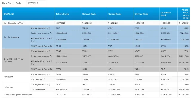 Baraj Doluluk Oranları! 15 Temmuz İstanbul, İzmir, Ankara barajların doluluk oranları yüzde kaç? 15 Temmuz 2023 barajların doluluk seviyesi nasıl?