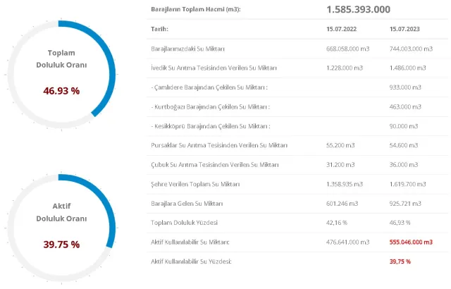 Baraj Doluluk Oranları! 15 Temmuz İstanbul, İzmir, Ankara barajların doluluk oranları yüzde kaç? 15 Temmuz 2023 barajların doluluk seviyesi nasıl?