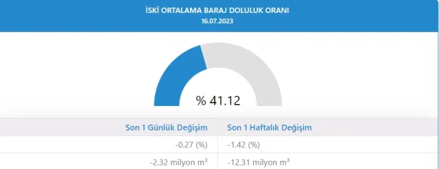 Baraj Doluluk Oranları! İSKİ baraj doluluk oranları yüzde kaç 2023? 17 Temmuz 2023 barajların doluluk seviyesi nasıl?