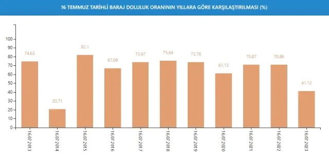 Baraj Doluluk Oranları! İSKİ baraj doluluk oranları yüzde kaç 2023? 17 Temmuz 2023 barajların doluluk seviyesi nasıl?