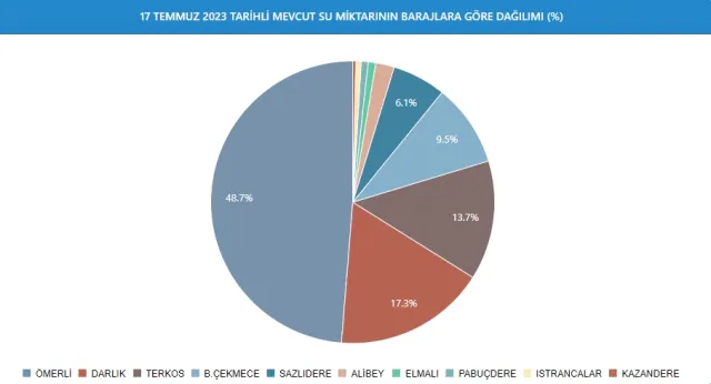 Baraj Doluluk Oranları! İSKİ baraj doluluk oranları yüzde kaç 2023? 18 Temmuz 2023 barajların doluluk seviyesi nasıl?