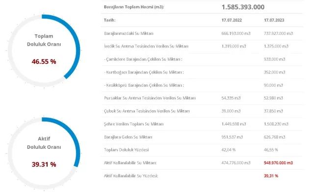 Baraj Doluluk Oranları! 18 Temmuz İstanbul, İzmir, Ankara barajların doluluk oranları yüzde kaç? 18 Temmuz 2023 barajların doluluk seviyesi nasıl?