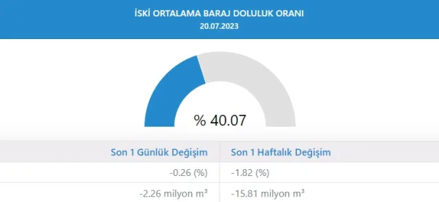 Baraj Doluluk Oranları! İSKİ baraj doluluk oranları yüzde kaç 2023? 20 Temmuz 2023 barajların doluluk seviyesi nasıl?