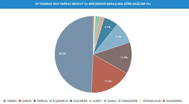 Baraj Doluluk Oranları! İSKİ baraj doluluk oranları yüzde kaç 2023? 20 Temmuz 2023 barajların doluluk seviyesi nasıl?