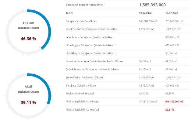 Baraj Doluluk Oranları! 20 Temmuz İstanbul, İzmir, Ankara barajların doluluk oranları yüzde kaç? 20 Temmuz 2023 barajların doluluk seviyesi nasıl?