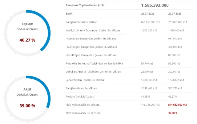 Baraj Doluluk Oranları! 21 Temmuz İstanbul, İzmir, Ankara barajların doluluk oranları yüzde kaç? 21 Temmuz 2023 barajların doluluk seviyesi nasıl?