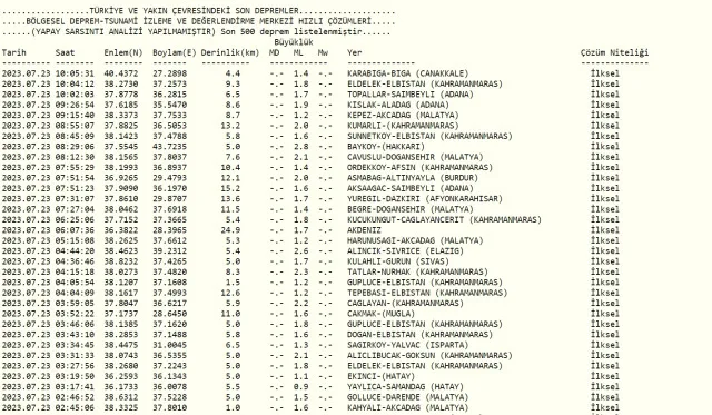 Dün gece deprem oldu mu? İzmir'de, İstanbul'da, Ankara'da deprem mi oldu? 23 Temmuz Pazar dün gece deprem mi oldu?