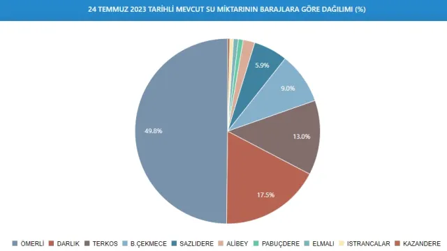 Baraj Doluluk Oranları! İSKİ baraj doluluk oranları yüzde kaç 2023? 24 Temmuz 2023 barajların doluluk seviyesi nasıl?