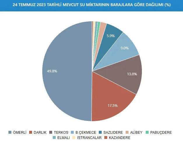 Baraj Doluluk Oranları! İSKİ baraj doluluk oranları yüzde kaç 2023? 25 Temmuz 2023 barajların doluluk seviyesi nasıl?