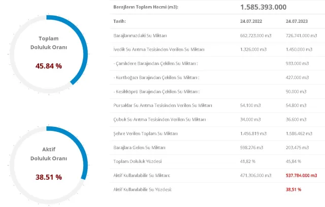 Baraj Doluluk Oranları! 25 Temmuz İstanbul, İzmir, Ankara barajların doluluk oranları yüzde kaç? 25 Temmuz 2023 barajların doluluk seviyesi nasıl?