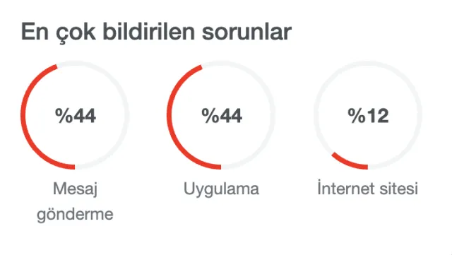 WHATSAPP ÇÖKTÜ mü, neden mesajlar gitmiyor? WhatsApp'a erişim sorunu mu var? whatsapp çöktü mü son dakika 27 Temmuz 2023!