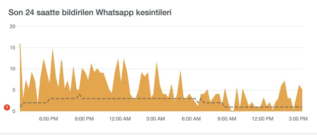 WHATSAPP ÇÖKTÜ mü, neden mesajlar gitmiyor? WhatsApp'a erişim sorunu mu var? whatsapp çöktü mü son dakika 27 Temmuz 2023!