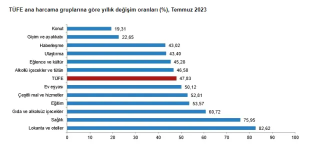 6 Aylık enflasyon 2023! Aylara göre enflasyon farkı kaç oldu? TÜİK Mart, Nisan, Mayıs, Haziran enflasyon rakamları kaç çıktı?