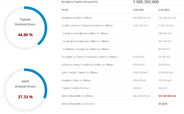 3 Ağustos 2023 Baraj Doluluk Oranları! İstanbul, İzmir, Ankara barajların doluluk oranları yüzde kaç? Güncel barajların doluluk seviyesi nasıl?