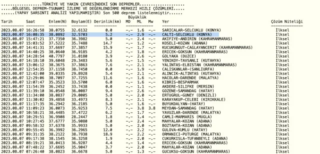Konya'da deprem mi oldu? SON DAKİKA Az önce Konya'da deprem mi oldu? Konya son dakika depremleri! 7 Ağustos Konya AFAD ve Kandilli deprem listesi!