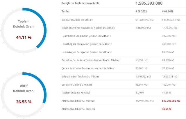 7 Ağustos 2023 Baraj Doluluk Oranları! İstanbul, İzmir, Ankara barajların doluluk oranları yüzde kaç? Güncel barajların doluluk seviyesi nasıl?