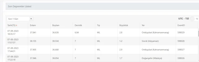 Son Depremler! Bugün İstanbul'da deprem mi oldu? 7 Ağustos AFAD ve Kandilli deprem listesi! 7 Ağustos Ankara'da, İzmir'de deprem mi oldu?