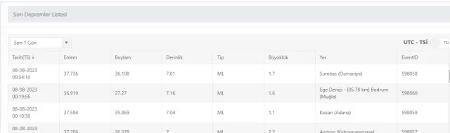 Son Depremler! Bugün İstanbul'da deprem mi oldu? 8 Ağustos AFAD ve Kandilli deprem listesi! 8 Ağustos Ankara'da, İzmir'de deprem mi oldu?