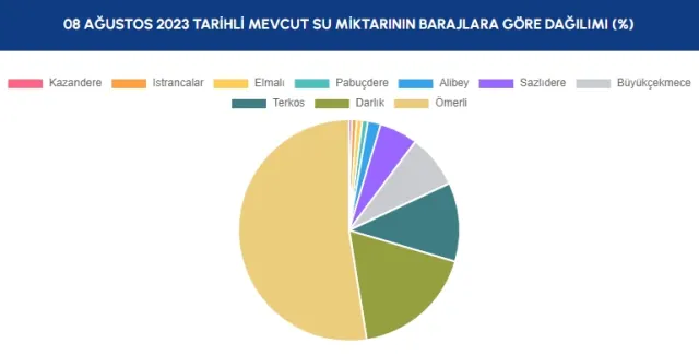 Baraj Doluluk Oranları! İSKİ baraj doluluk oranları yüzde kaç 2023? 8 Ağustos 2023 barajların doluluk seviyesi nasıl?