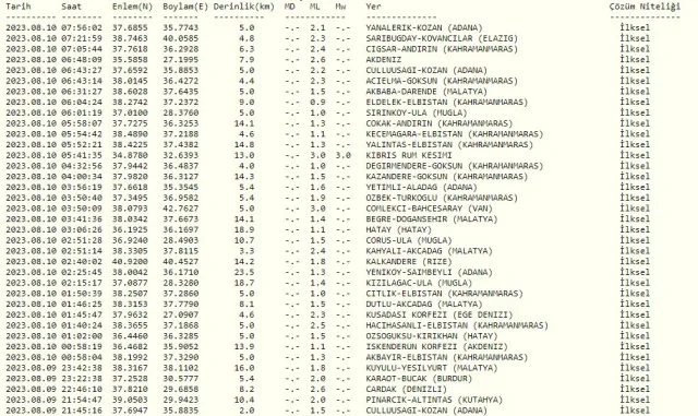Dün gece deprem oldu mu? İzmir'de, İstanbul'da, Ankara'da deprem mi oldu? 9 Ağustos dün gece deprem mi oldu?