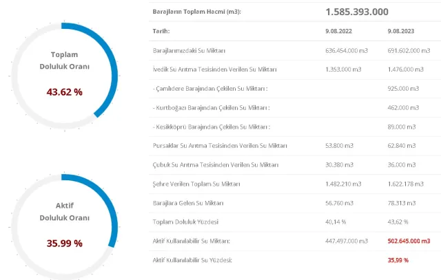 10 Ağustos 2023 Baraj Doluluk Oranları! İstanbul, İzmir, Ankara barajların doluluk oranları yüzde kaç? Güncel barajların doluluk seviyesi nasıl?