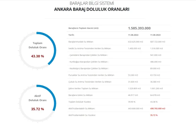 İstanbul, İzmir, Ankara barajların doluluk oranı yüzde kaç? İstanbul, İzmir, Ankara baraj doluluk oranı 2023!