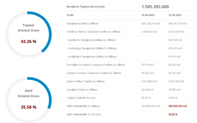 BARAJ DOLULUK ORANLARI! 13 Ağustos 2023 Baraj Doluluk Oranları! İstanbul, İzmir, Ankara barajların doluluk oranları yüzde kaç?