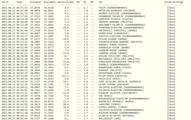 Dün gece deprem oldu mu? İzmir'de, İstanbul'da, Ankara'da deprem mi oldu? 15 Ağustos dün gece deprem mi oldu?