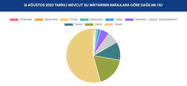 Baraj Doluluk Oranları! İSKİ baraj doluluk oranları yüzde kaç 2023? 16 Ağustos 2023 barajların doluluk seviyesi nasıl?