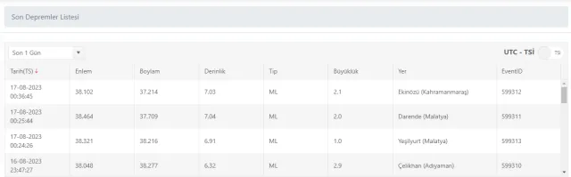 Son Depremler! Bugün İstanbul'da deprem mi oldu? 15 Ağustos AFAD ve Kandilli deprem listesi! 15 Ağustos Ankara'da, İzmir'de deprem mi oldu?