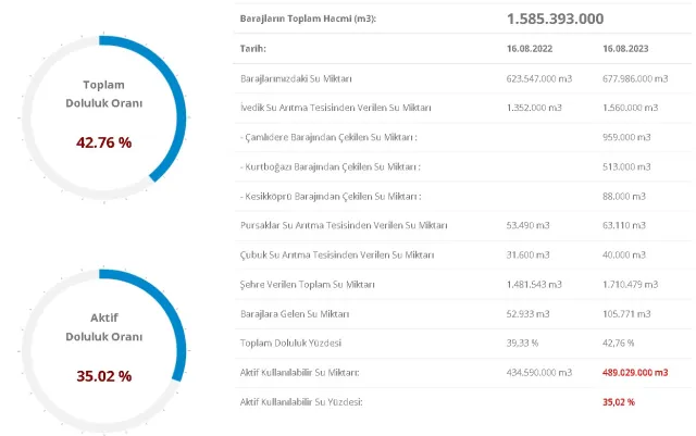 BARAJ DOLULUK SEVİYELERİ! 17 Ağustos 2023 Baraj Doluluk Oranları! İstanbul, İzmir, Ankara barajların doluluk oranları yüzde kaç?