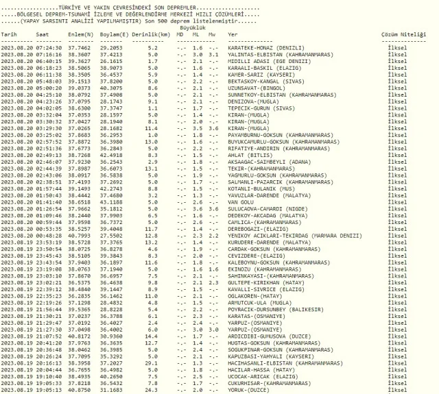 Dün gece deprem oldu mu? İzmir'de, İstanbul'da, Ankara'da deprem mi oldu? 20 Ağustos Pazar dün gece deprem mi oldu?