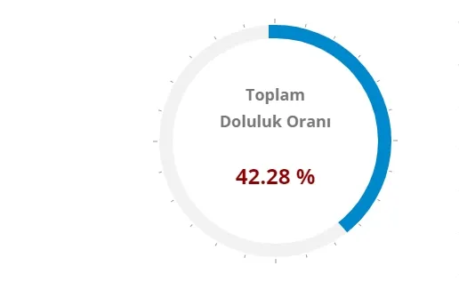 Baraj Doluluk Oranları! İSKİ baraj doluluk oranları yüzde kaç 2023? 21 Ağustos 2023 barajların doluluk seviyesi nasıl?