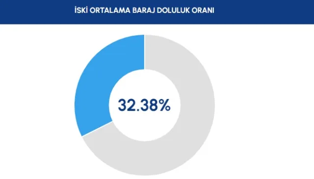Baraj Doluluk Oranları! İSKİ baraj doluluk oranları yüzde kaç 2023? 21 Ağustos 2023 barajların doluluk seviyesi nasıl?