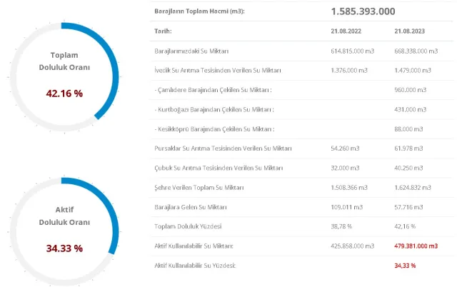 BARAJ DOLULUK ORANLARI! 22 Ağustos 2023 Baraj Doluluk Oranları! İstanbul, İzmir, Ankara barajların doluluk oranları yüzde kaç?
