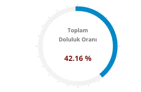 BARAJ DOLULUK ORANLARI! İstanbul, Ankara, İzmir baraj doluluk oranları yüzde kaç 2023? 23 Ağustos 2023 barajların doluluk seviyesi nasıl?