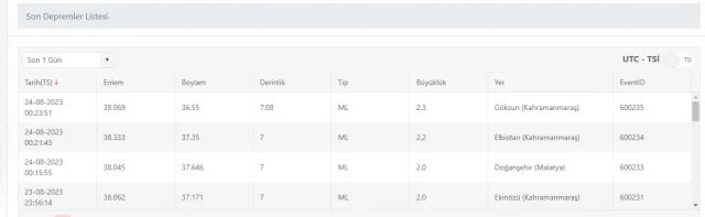 Son Depremler! Bugün İstanbul'da deprem mi oldu? 24 Ağustos AFAD ve Kandilli deprem listesi! 24 Ağustos Ankara'da, İzmir'de deprem mi oldu?