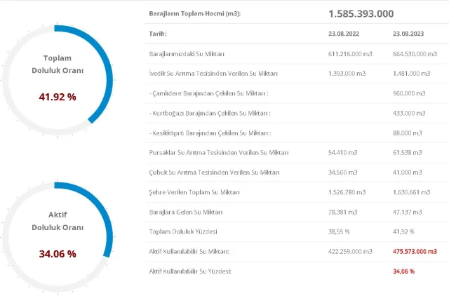 BARAJ DOLULUK ORANLARI! 24 Ağustos 2023 Baraj Doluluk Oranları! İstanbul, İzmir, Ankara barajların doluluk oranları yüzde kaç?