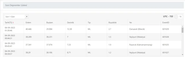 Son Depremler! Bugün İstanbul'da deprem mi oldu? 4 Eylül AFAD ve Kandilli deprem listesi! 4 Eylül Ankara'da, İzmir'de deprem mi oldu?