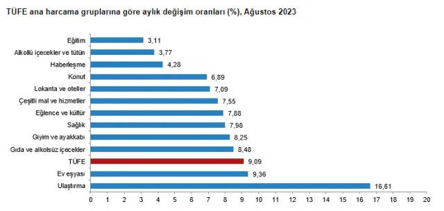 2023 Ağustos ayı enflasyon yüzde kaç arttı? TÜİK enflasyon verileri açıklandı!