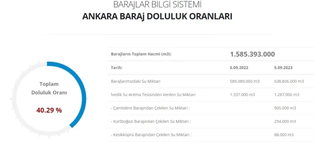 Baraj Doluluk Oranları! 6 Eylül İstanbul, İzmir, Ankara barajların doluluk oranları yüzde kaç? 6 Eylül 2023 barajların doluluk seviyesi nasıl?