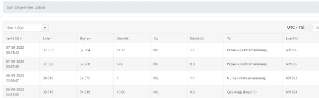 Son Depremler! Bugün İstanbul'da deprem mi oldu? 7 Eylül AFAD ve Kandilli deprem listesi! 7 Eylül Ankara'da, İzmir'de deprem mi oldu?