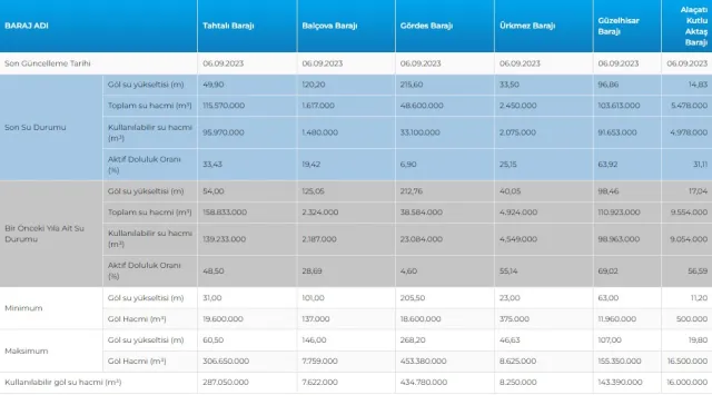 BARAJ DOLULUK ORANLARI! İstanbul, Ankara, İzmir baraj doluluk oranları yüzde kaç 2023? 7 Eylül 2023 barajların doluluk seviyesi nasıl?