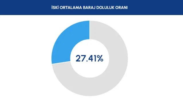 BARAJ DOLULUK ORANLARI! İstanbul, Ankara, İzmir baraj doluluk oranları yüzde kaç 2023? 11 Eylül 2023 barajların doluluk seviyesi nasıl?